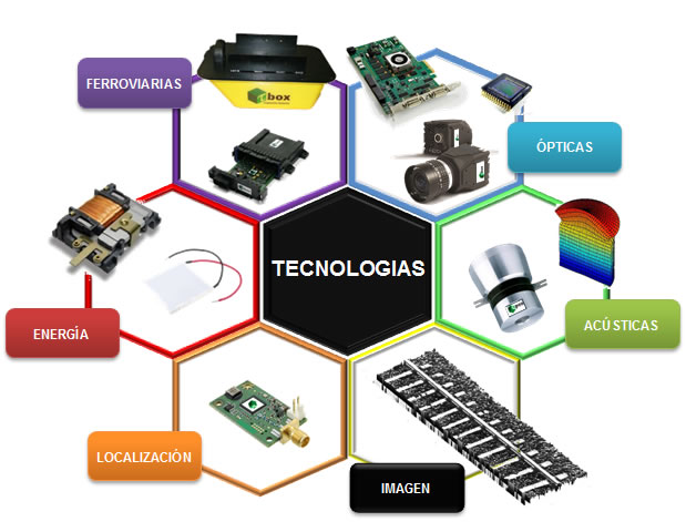 Esquema tecnologías
