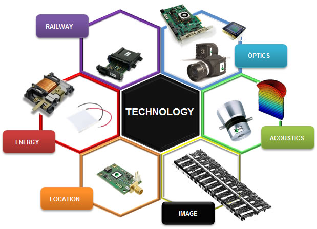 Esquema tecnologías
